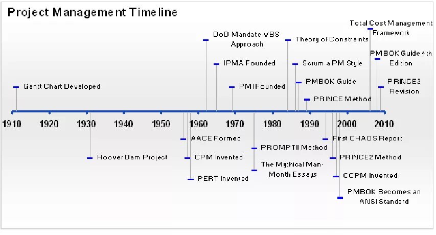 Project Management timeline. Таймлайн в менеджменте это. История развития таймлайн. Стандарты управления проектами Эволюция. History project