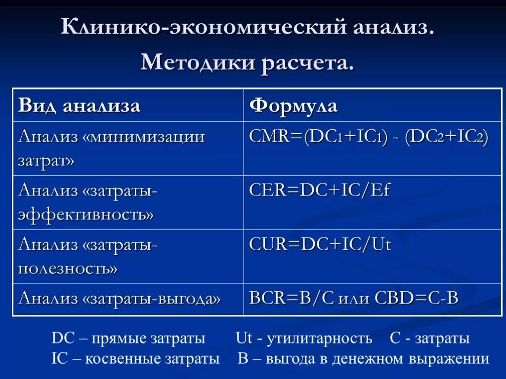 Клинико-экономический анализ. Анализ минимизации затрат формула. Анализ затрат экономика. Экономический анализ формулы.