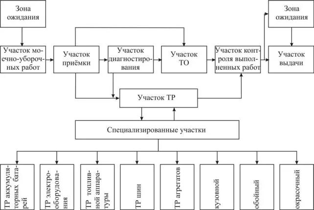 Участки производственной деятельности