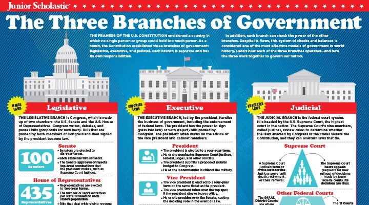 Three branches. Three Branches of government in the USA. Three Branches of government in the uk. Legislative Branch in the USA. The us government has three Branches:.