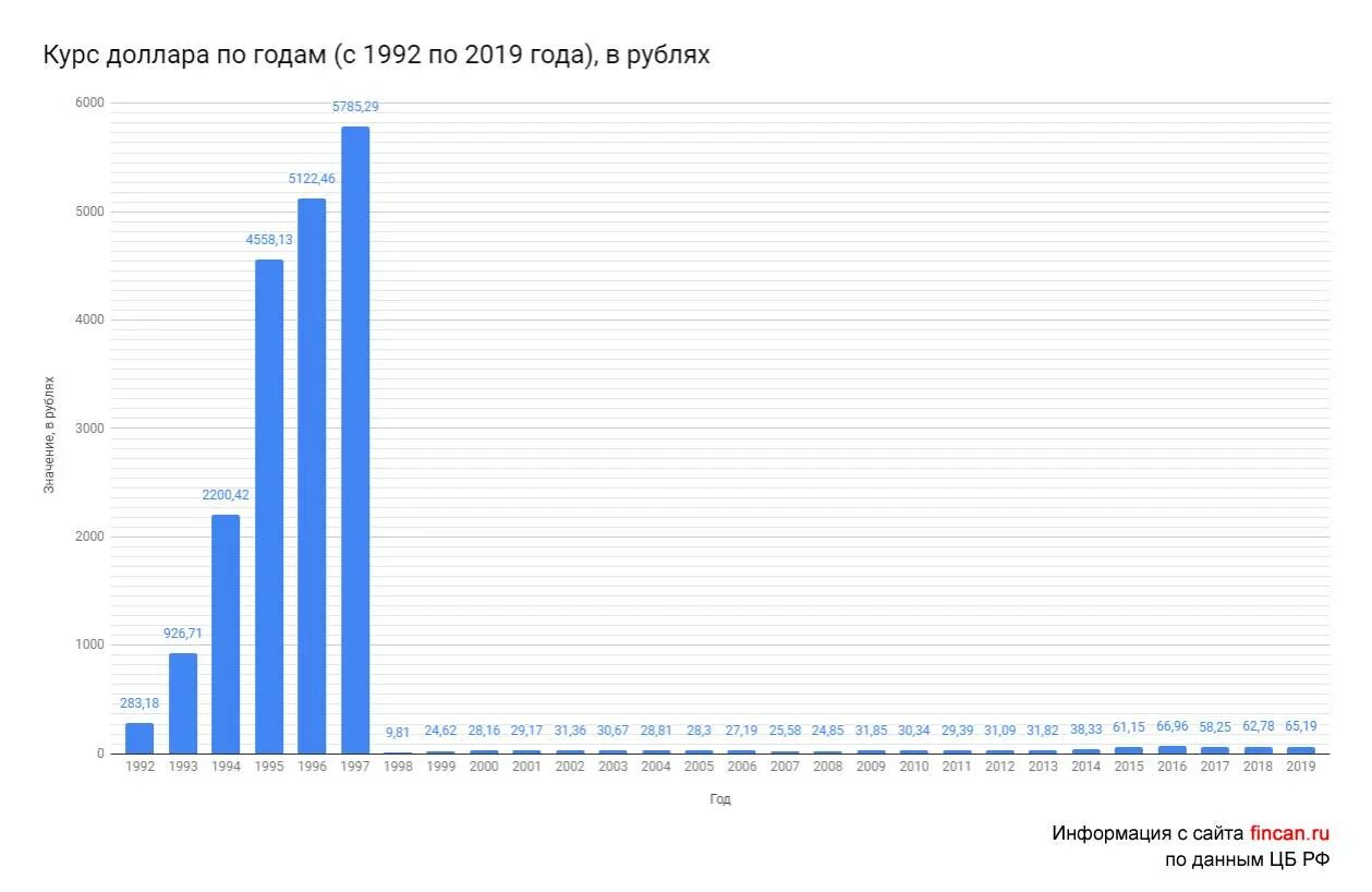 Курс доллара к рублю 2010