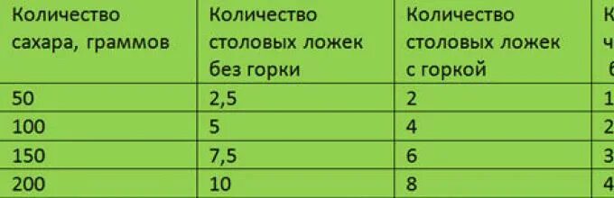 Сколько грамм соли в 1 чайной ложке без горки таблица. Сколько грамм в столовой ложке без горки. Сколько грамм сахара в 1 столовой ложке таблица. Сколько грамм сахара в 1 столовой ложке без горки.