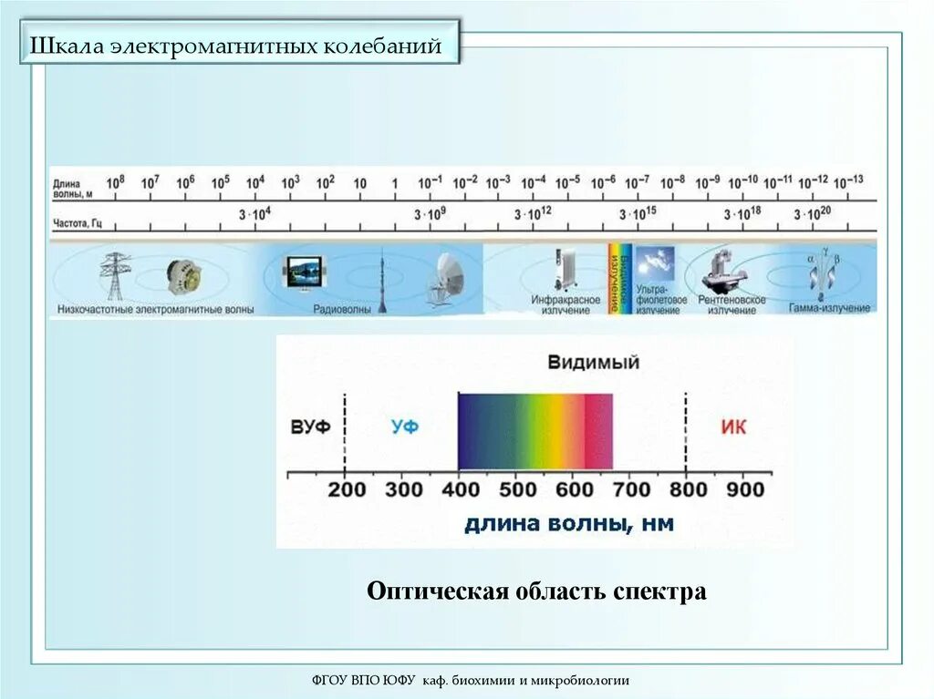 Шкала электромагнитных излучений рисунок. Шкала электромагнитных волн физика 9 класс. Шкала радиомагнитных волн. Шкала электронных колебаний. Шкала электромагнитных волн таблица 9 класс.