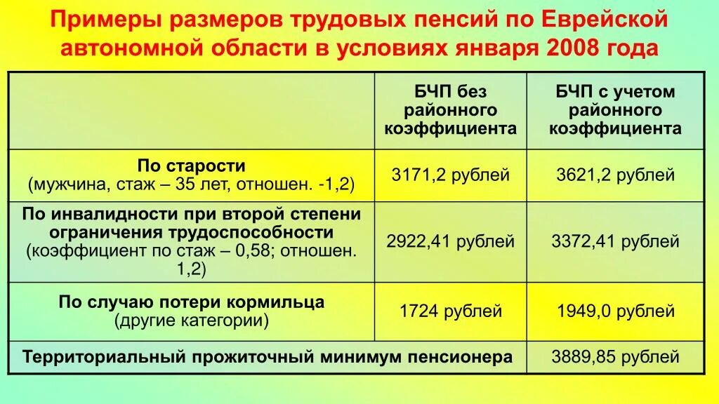 Районный коэффициент к пенсии. Еврейская автономная область районный коэффициент. Районный коэффициент ЕАО. Районный коэффициент пример. Какой районный коэффициент пенсии