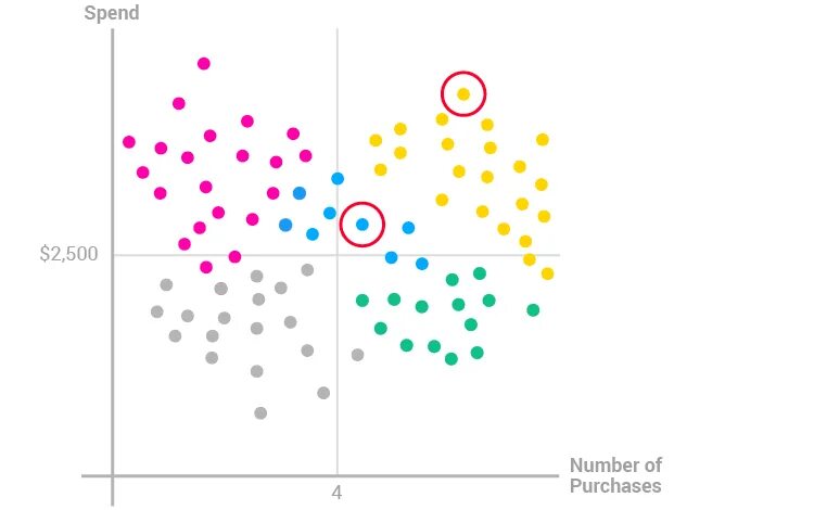 Кластерный анализ. Deep Learning кластеризация. Кластерный анализ схема. Кластерный анализ в медицине.