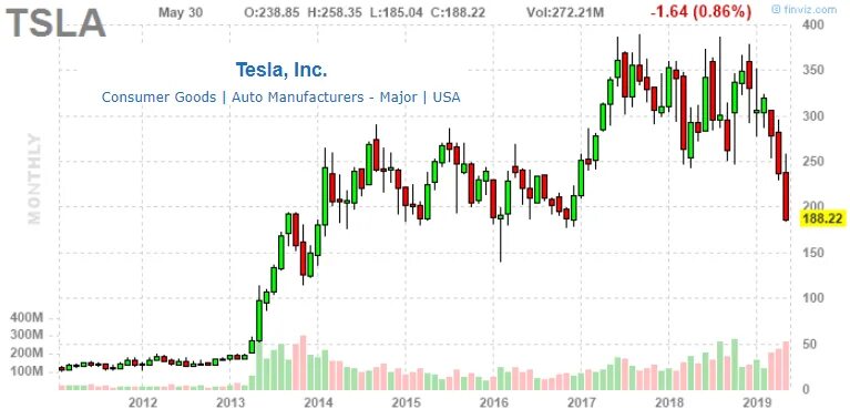 Tsla акции