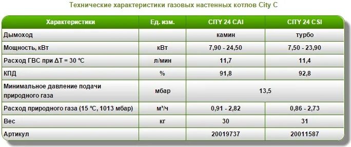 24 квт ч. Расход газа газового котла 24 КВТ. Газовый котел 24 КВТ потребление газа. Потребление газового котла в час газа 24 КВТ. Расход газа котел 24 КВТ.