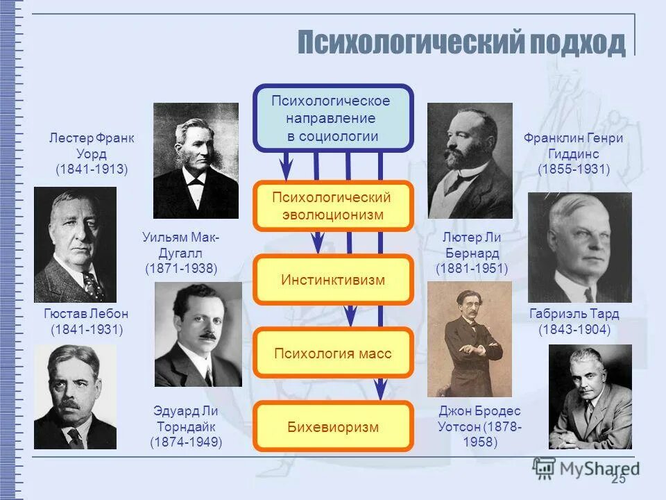 Психологическое направление в социологии 19 века представители. Психологический подход в социологии. Психологическое направление представители. Социологическое направление в психологии. Представители психологических направлений