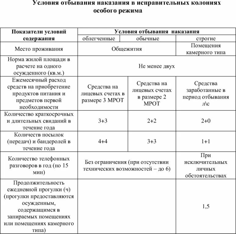 Содержание особого режима