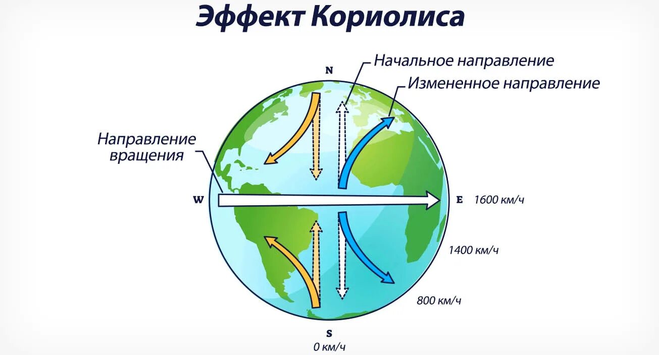Эффект кориолиса. Эффект кориолиса в географии. Эффект кориолиса. Силы кориолиса вращение воды. Сила кориолиса.