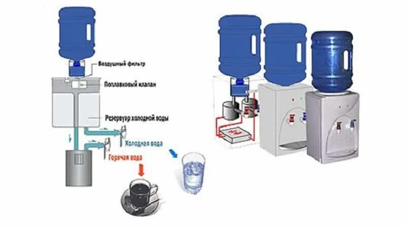 Кулер для воды внутри. Принцип работы водяного кулера. Нагревательный бак для воды для кулера схема подключения. Схема подключения нагревателя кулера для воды. Принцип работы кулера схема.