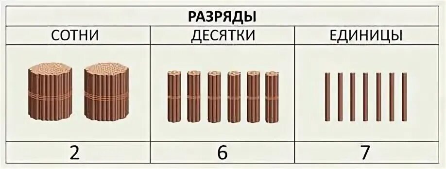 Пучок математика. Десятки и единицы. Единицы десятки сотни. Разряды единицы десятки сотни. Пучки сотни десятки единицы.