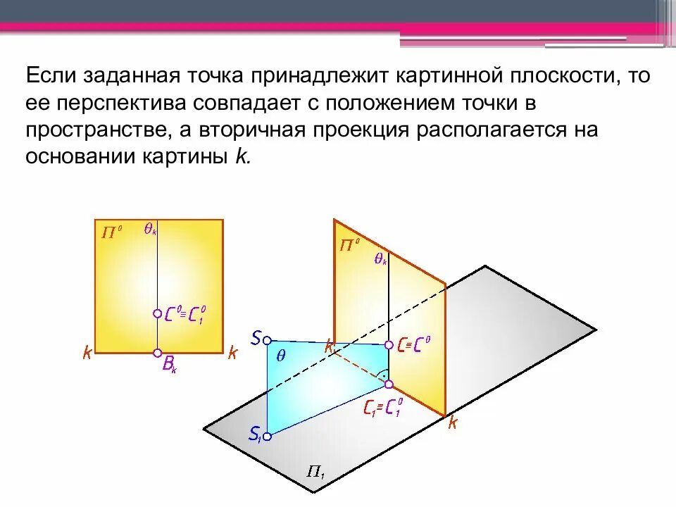 Проекция точки в пространстве. Плоскости совпадают. Перспектива проекция точки. Перспектива точки принадлежащей предметной плоскости