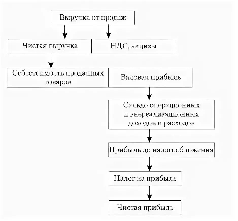 Структура выручки от реализации. Схема формирования прибыли организации. структура формирования чистой прибыли. схема формирования финансового результата. схема формирования чистой прибыли.