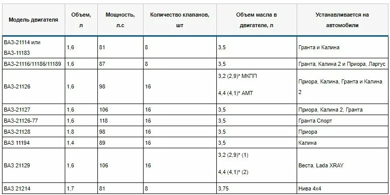 Сколько нужно масла в двигатель 1.6. Объем масла Гранта 8 клапанов. Объем масла Гранта 8 клапанная.