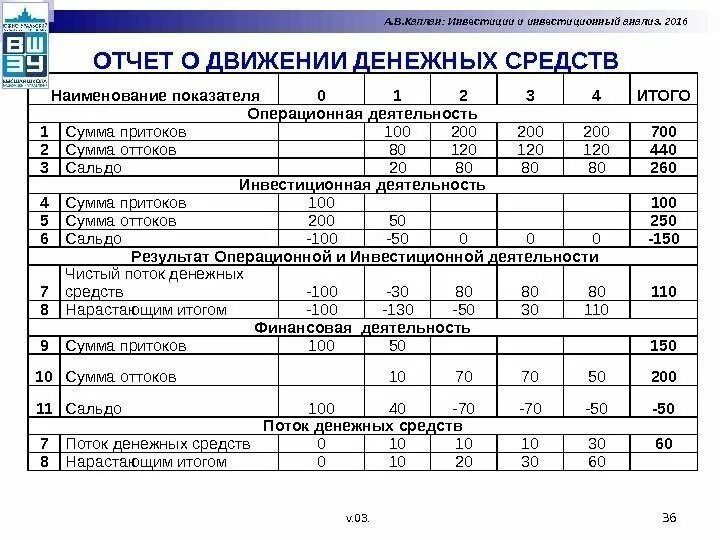 Структура отчета о движении денежных средств схема. Движение денежных средств от операционной деятельности. Движение денежных средств таблица. Приток и отток денежных средств. Состав отчета о движении денежных средств