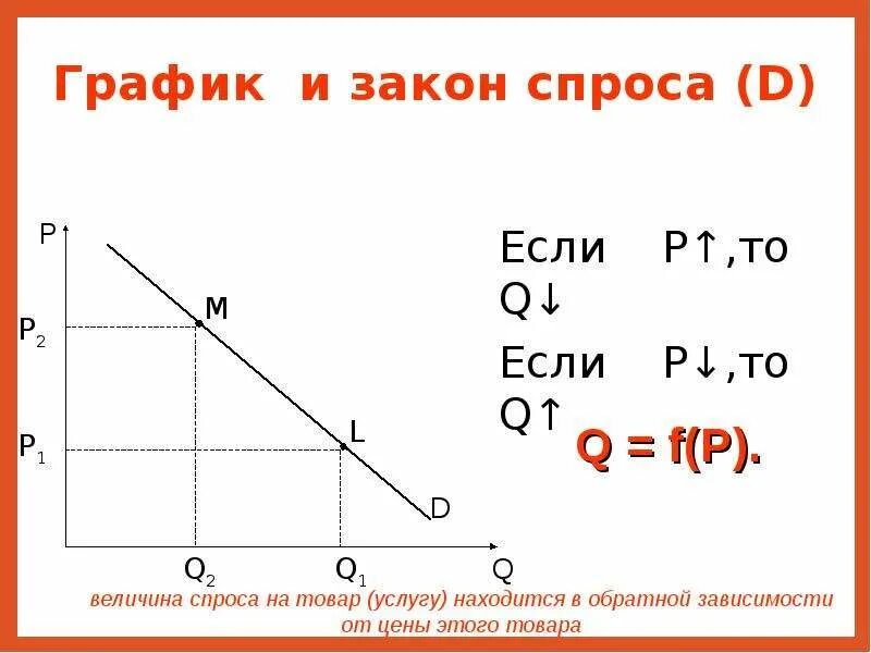 Закон спроса график. Закон спроса диаграмма. Закон спроса график спроса. Закон спроса формула. Как формируется закон спроса