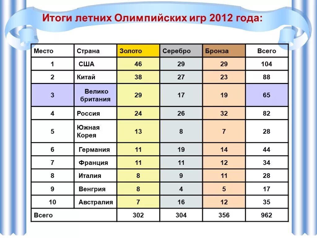 Таблица проведения Олимпийских игр по годам. Место проведения олимпиады. Летние олимпиады по годам. Олимпиады летние и зимние по годам.