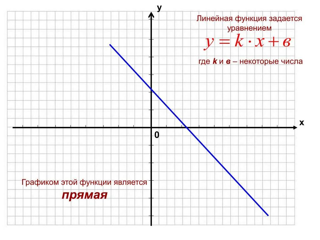 Даны линейные функции. График прямой линейной функции. Линейная функция график прямая. Линейная функция функция прямой пропорциональности. График прямой функции.