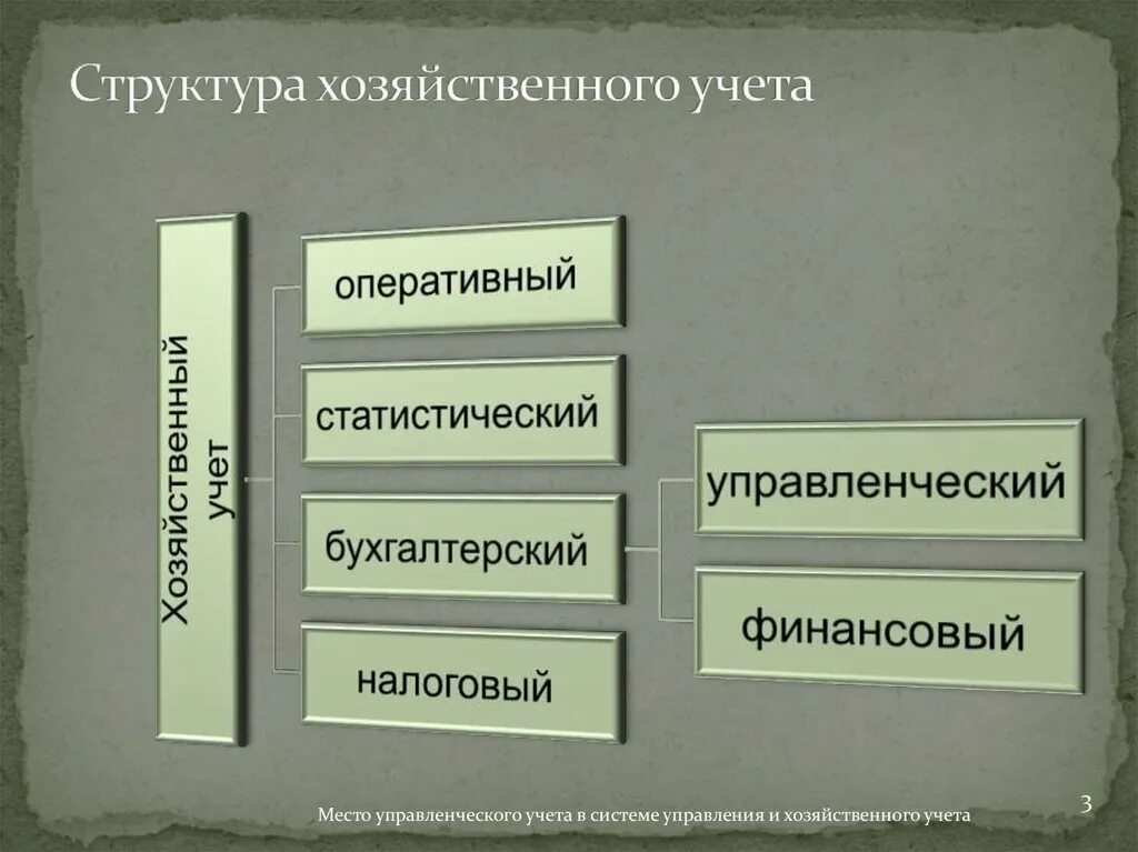 Структура хозяйственного учета. Виды хоз учета. Хозяйственный учет подразделяется на. Состав хоз учета. Особенности хозяйственного учета