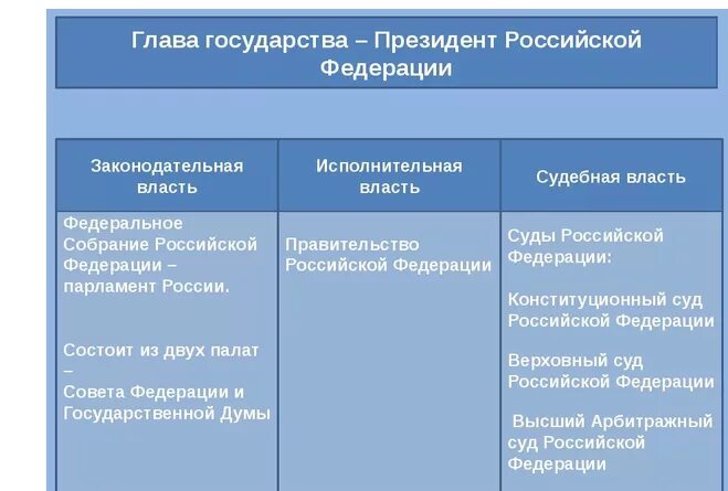 Правительство россии таблица