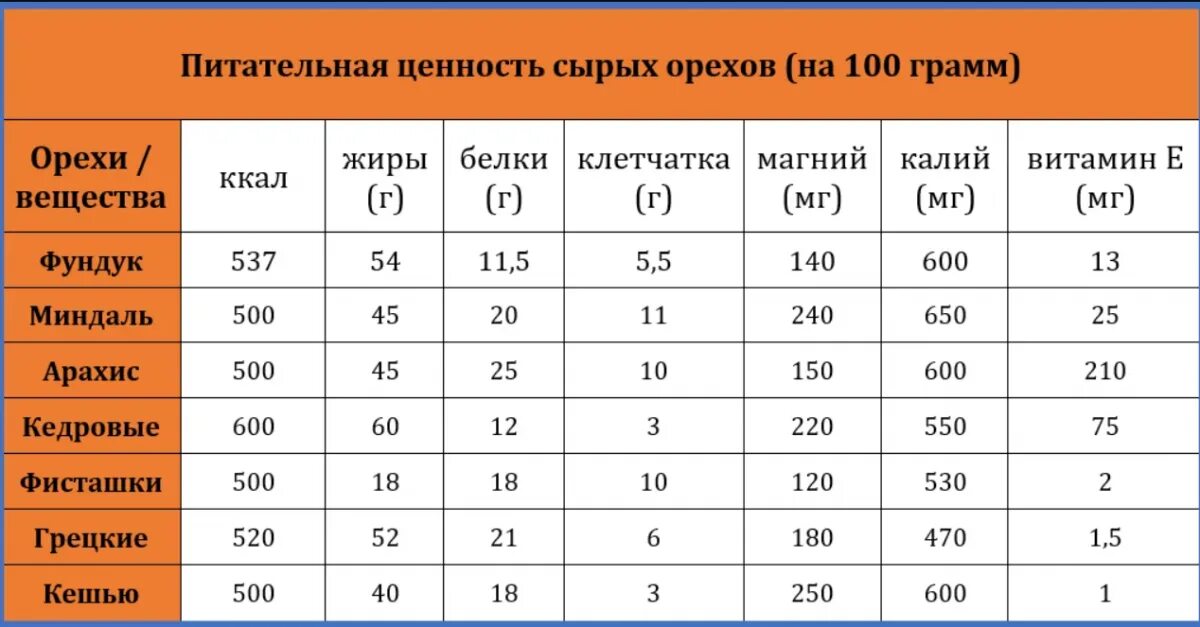 Сколько грамм белков в грецких орехах. Орехи химический состав таблица. Орехи пищевая ценность содержание в 100. Грецкий орех пищевая ценность на 100 грамм. Орехи состав таблица микроэлементов и витаминов.