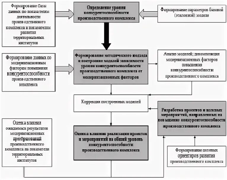 Схема модели конкурентоспособности специалиста Схема модели конкурентоспособности специалиста