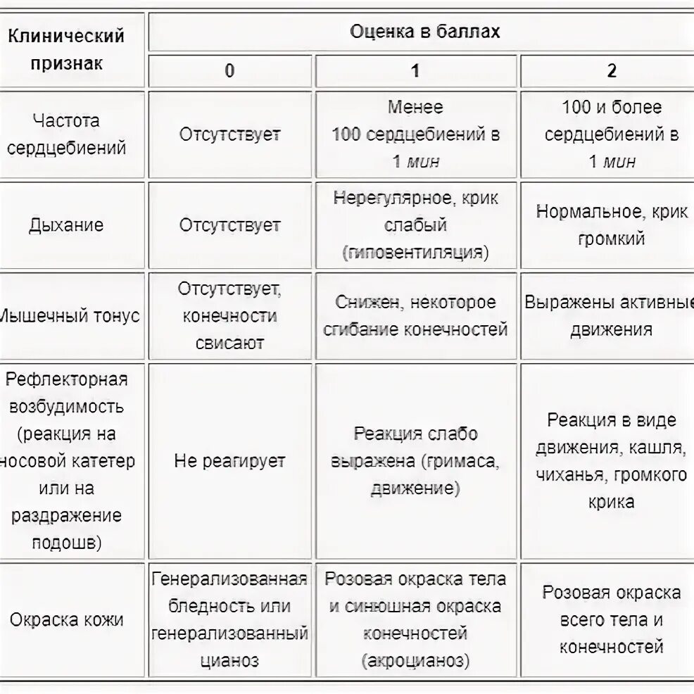 Ребенок родился 8 8 по апгар. Таблица по Апгар новорожденных. Апгар 7/8 баллов расшифровка. Шкала Апгар для новорожденных 8-9 расшифровка баллов. Таблица для оценки новорожденного по шкале Апгар.