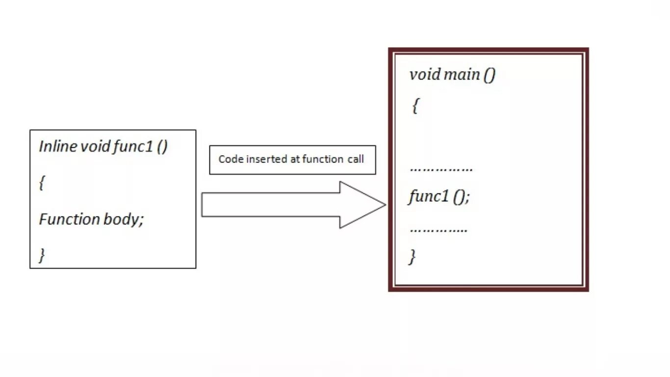 Inline c++. Инлайн функции c++. Inline c что это. Inline function