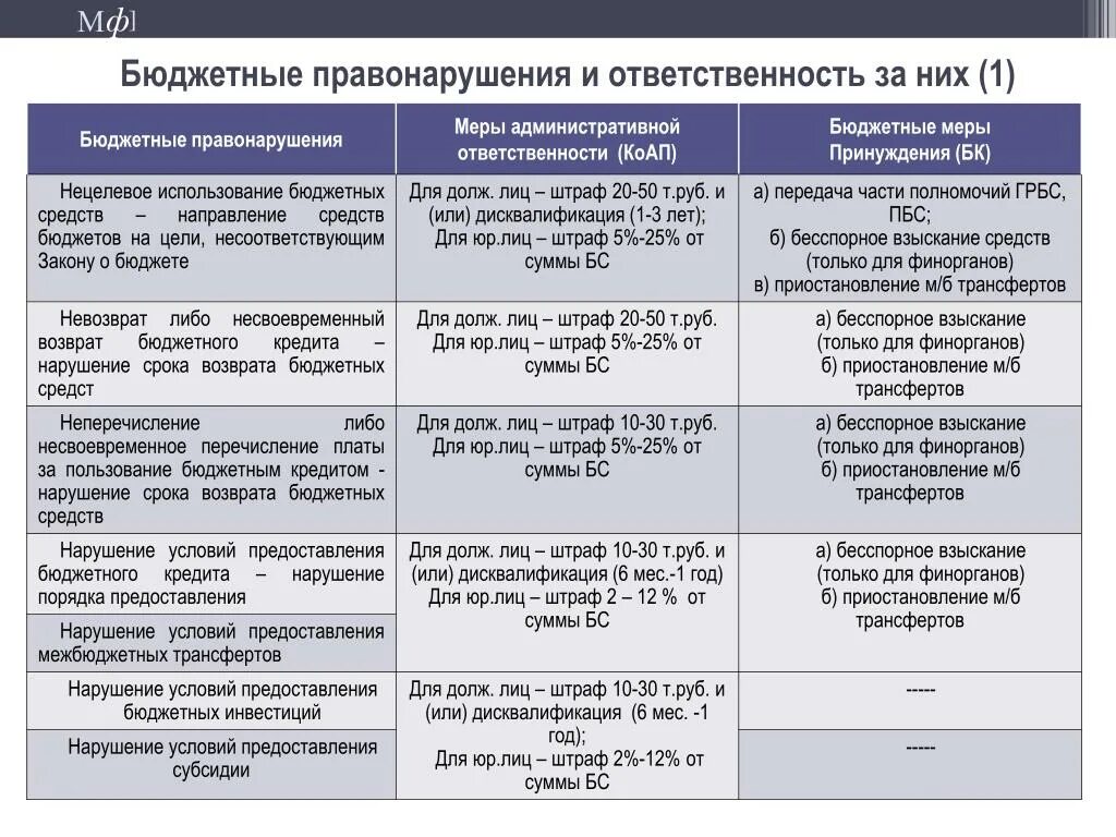 Меры финансового принуждения. Бюджетные нарушения и бюджетные меры принуждения. Бюджетные нарушения таблица. Бюджетные меры принуждения, применяемые за их совершение. Санкции применяемые за нарушение бюджетного законодательства.