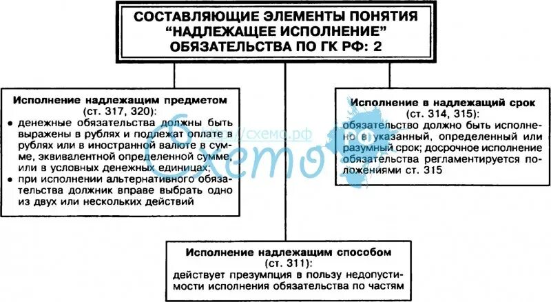 Принцип надлежащего. Схема надлежащего исполнения обязательств. принципы исполнения обязательств таблица. принципы исполнения обязательств схема. принцип надлежащего исполнения обязательств.