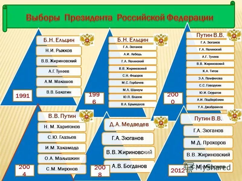 Через сколько следующие выборы. Даты выборов президента РФ. История президентских выборов в России. Выбор президента РФ. Дата выборов президента России.