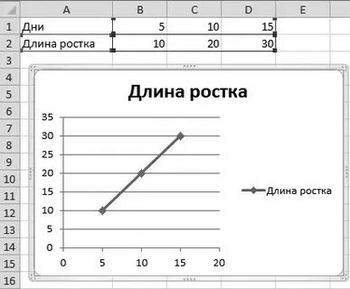 C строим график