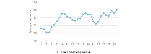 Погода анапа июнь 2024 температура. Годовая температура в Анапе по месяцам. Средняя годовая температура в Анапе. Средняя температура воды в Анапе по месяцам. Температура воды в Анапе.