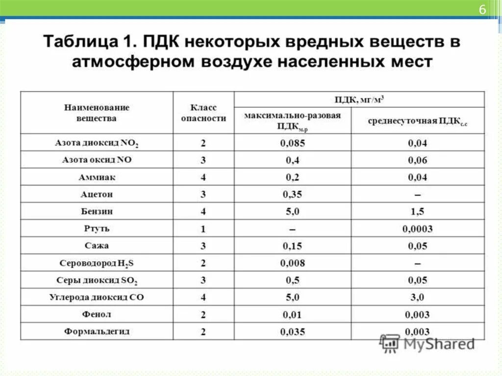 Пдк загрязнения. Вид (Тип) загрязняющих веществ. Предельно-допустимые концентрации вредных веществ. Классификация загрязняющих веществ. Классификация выбросов вредных веществ в атмосферу.