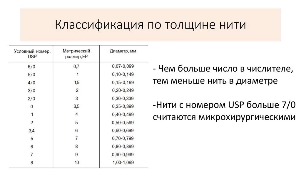 Нитки толщина таблица мм. Толщина нити по номеру 40. Толщина нити системы измерения. Толщина нити шовного материала USP 5. Какая нить толще