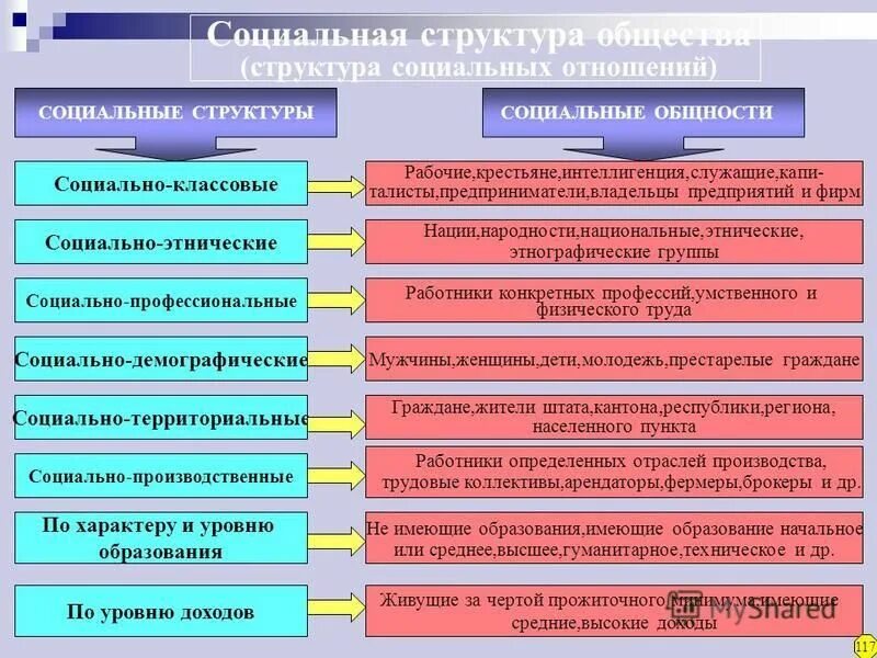 Характеристика социальной структуры общества типы общества. Признаки социальной структуры. социально-территориальный состав общества. признаки социальной структуры общества. структура социальной структуры общества.