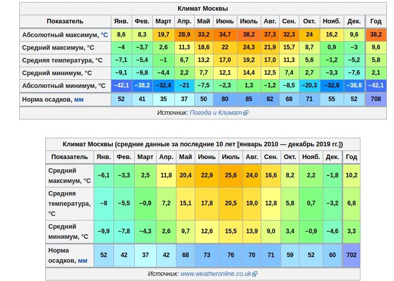Средняя температура в Москве. Климат Москвы. Климат Москвы за последние 10 лет. Среднемесячная температура в Москве. Температура в мурманске летом