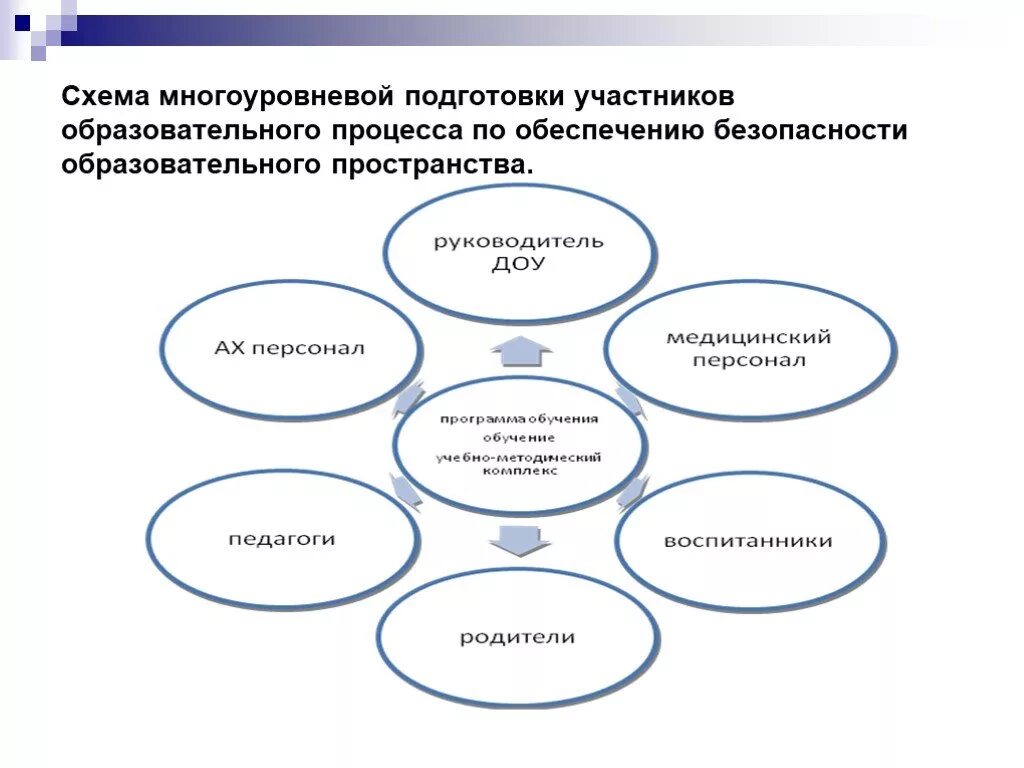 Курсы по обеспечению безопасности. По безопасности образовательного процесса. Презентация охрана труда в ДОУ. Безопасность образовательного пространства схема. Обеспечение безопасности образовательного процесса в вузе.