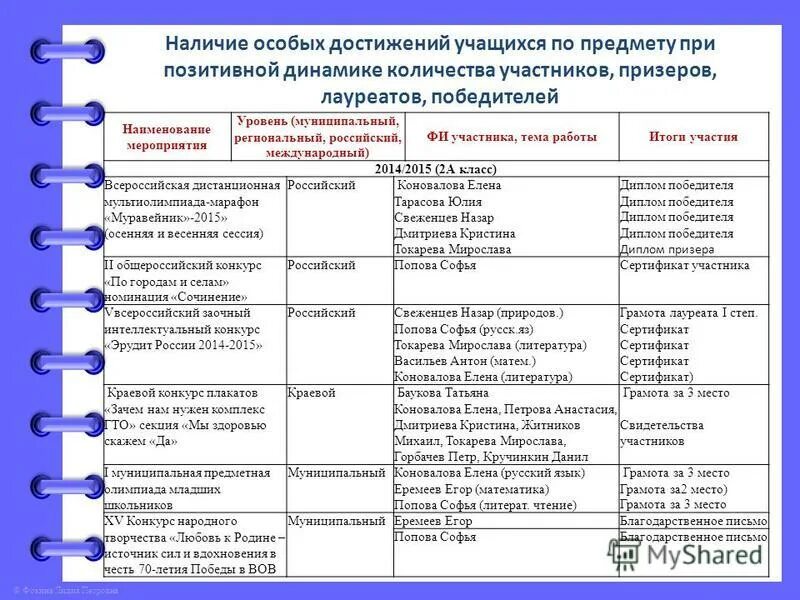 уровень мероприятия какой бывает. уровни мероприятий муниципальный региональный. уровни муниципальный, ре. уровни конкурсов муниципальный региональный. уровни мероприятий муниципальный региональный.