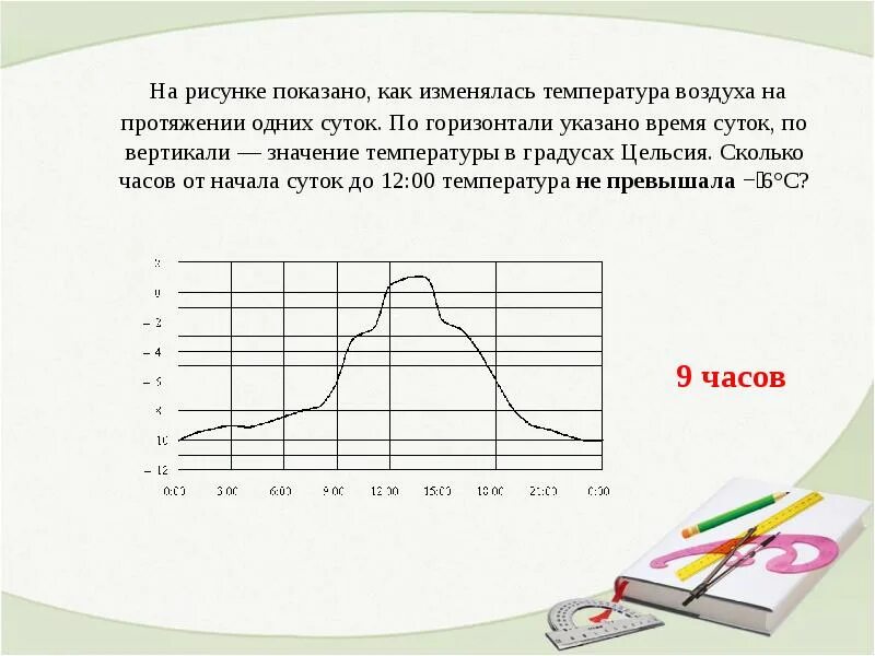 Как изменяется температура воздуха. На рисунке показано как изменялась температура на протяжении суток. Как изобразить на рисунке температуру воздуха. По горизонтали показано время суток. Опиши как изменялась температура