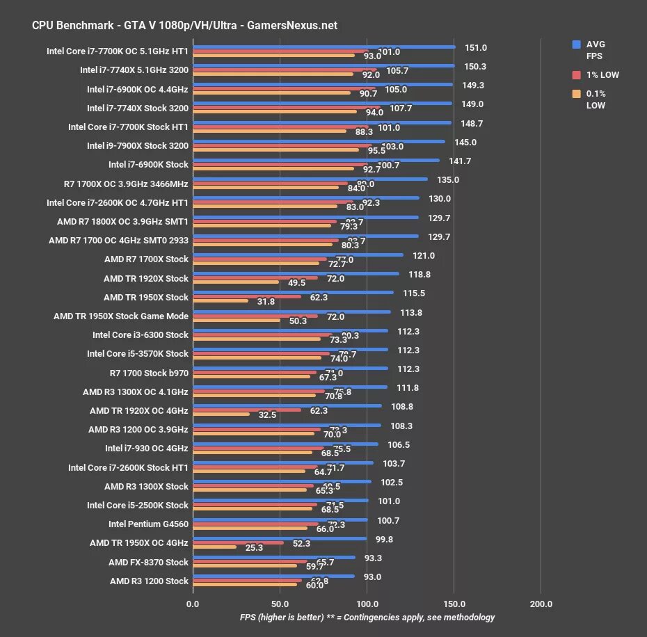 Тест процессора. Бенчмарки процессоров Ryzen. AMD Ryzen 9 7900x Техпрогресс.