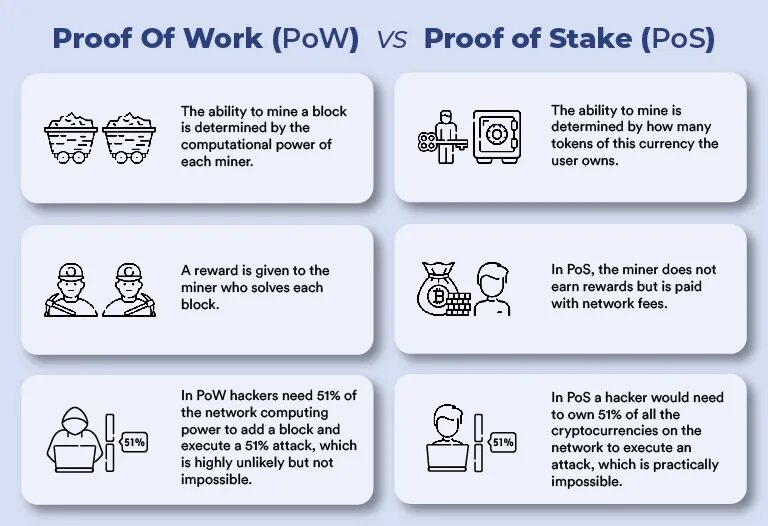 Proof of work майнинг. Proof of work. Proof of work. Алгоритм proof-of-stake. Proof of work блокчейн.