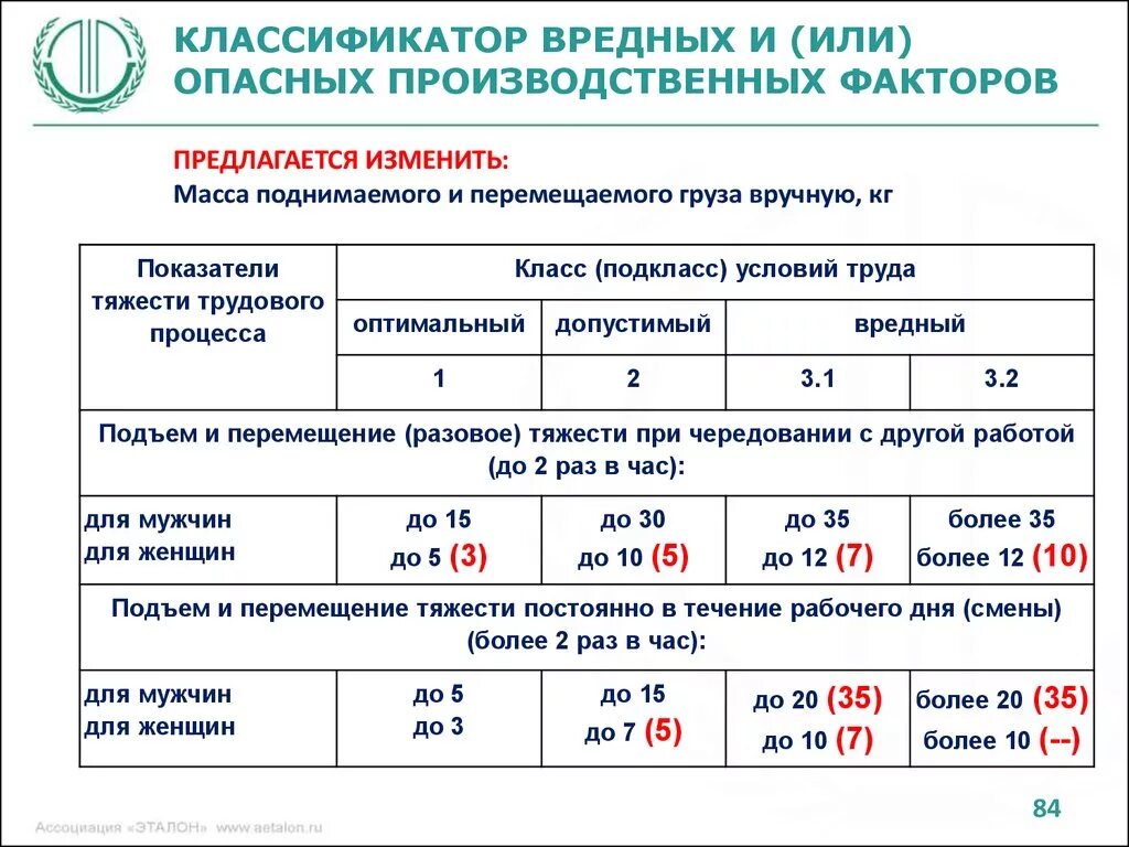 Класс 3.1 вредные условия какие. Вредные классы условий труда 3.1- 3.4. Классификация условий труда по тяжести трудового процесса. Классификация условий труда по показателям вредности и опасности. Спецоценка условий труда вредные условия труда 3,2.