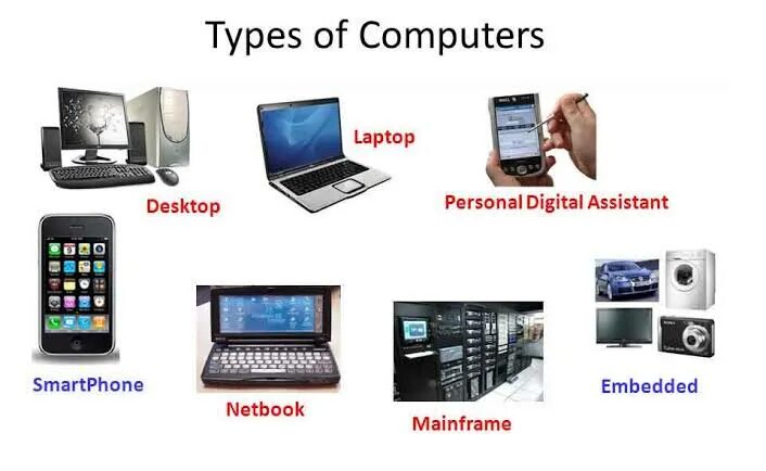 Types of Computers. Виды ПК. Types of Computer Systems. Different Types of Computers. Types of possible