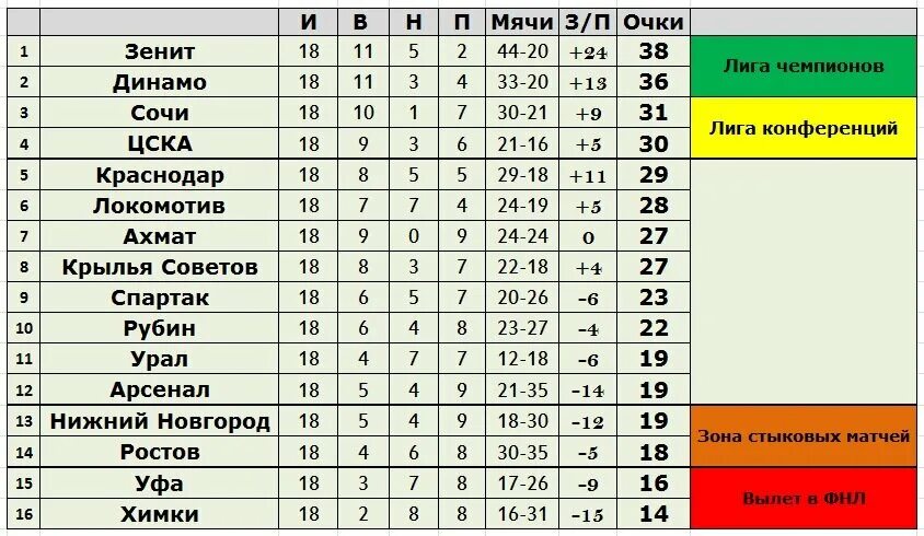 22 тур результаты. Таблица РПЛ после зимнего перерыва. Турнирная таблица РПЛ перед зимней паузой. Турнирная таблица Российской премьер 22-23. Таблица РПЛ после зимней паузы.