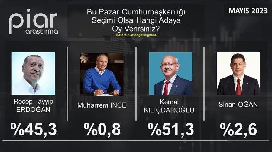 Выборы турции кто победит. Турция выборы президента 2023. Итоги выборов в Турции 2023. Кто выиграл на выборах в Турции 2023 года. Статистика выборов в Турции.