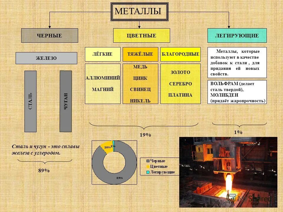 Производство цветных металлов в россии. Схема металлургического процесса стали и чугуна. Металлургический комплекс схема черная метал цветная метал. Чёрная металлургия это какие металлы. Металлы черной и цветной металлургии.