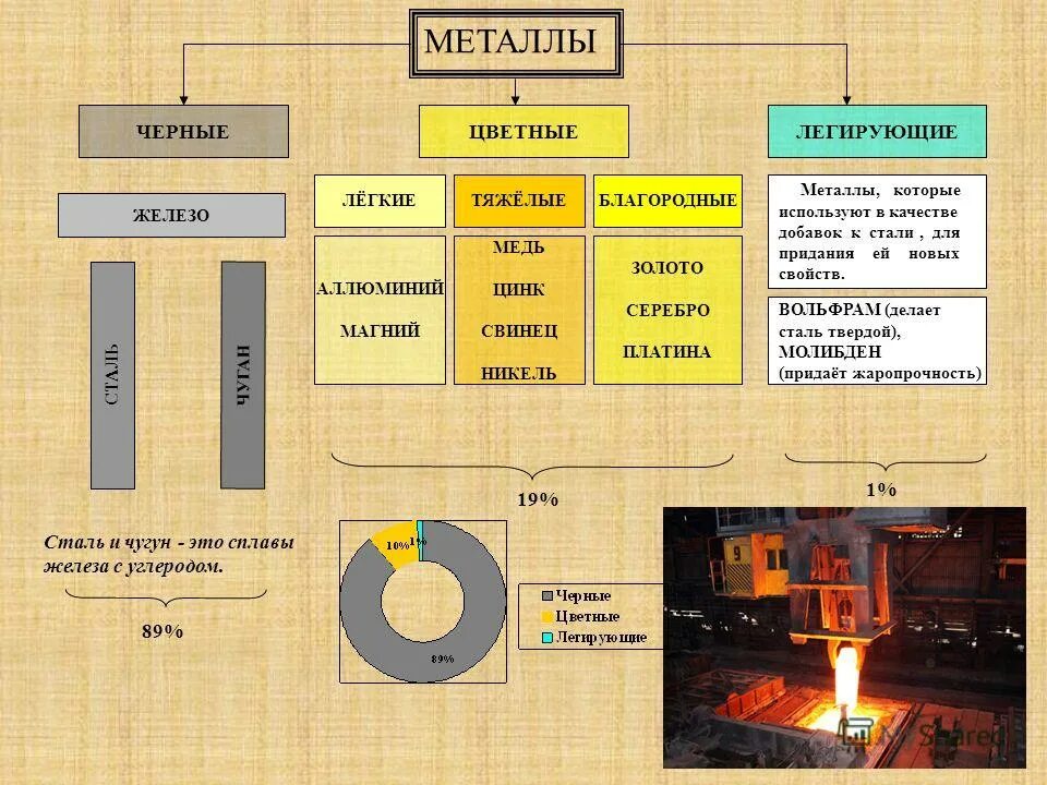 Схема металлургического процесса стали и чугуна. Металлургический комплекс схема черная метал цветная метал. Чёрная металлургия это какие металлы. Металлы черной и цветной металлургии.