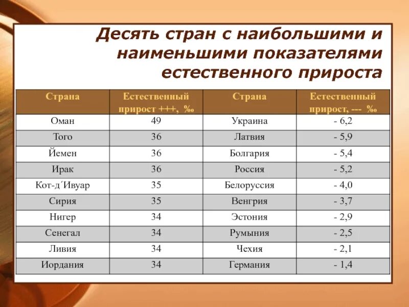 Страны с наибольшим естественным приростом. Страны с высоким естественным приростом. страны с естественным приростом населения. страны с низким естественным приростом населения. страны с большим естественным приростом.